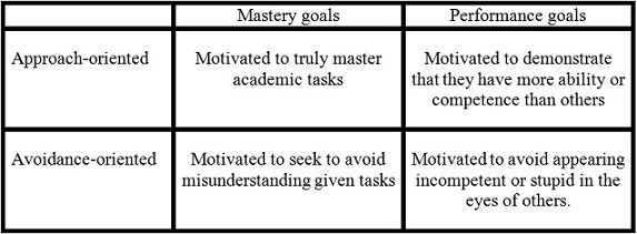 Mastery Vs Performance Goals